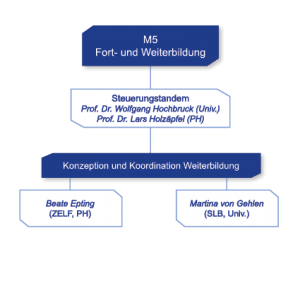 Organigramm Maßnahme M5 Fort- und Weiterbildung