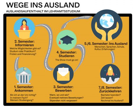 Wege ins Ausland: Auslandsaufenthalt im gymnasialen Lehramtsstudium