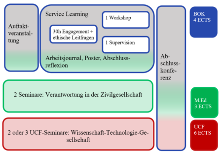 Grafik Service-Learning