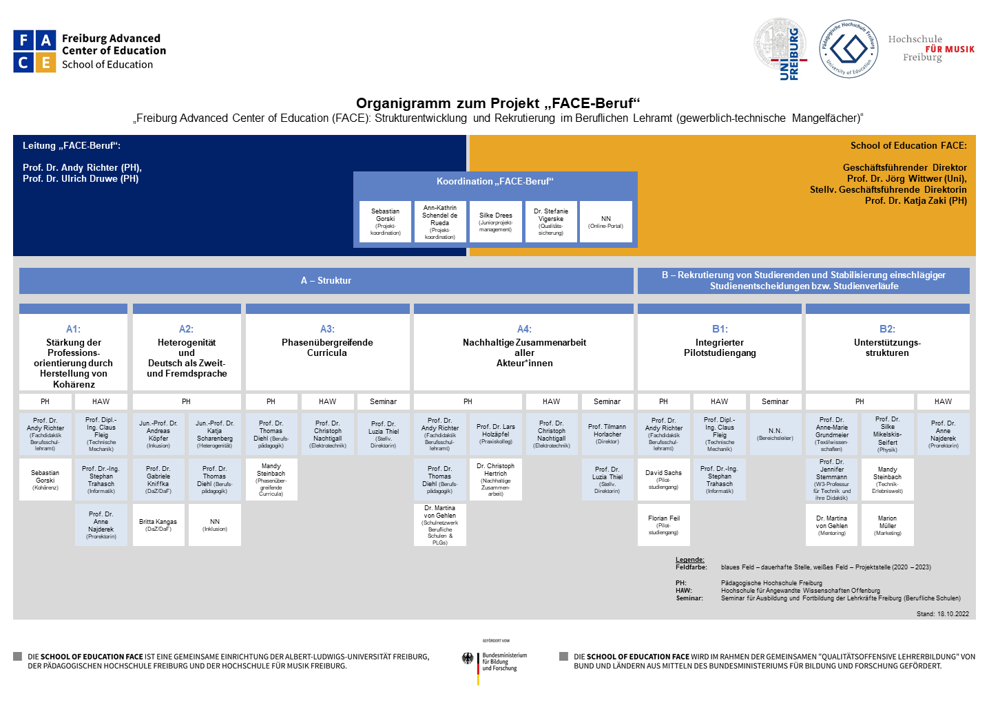 Organigramm FACE Beruf (Stand 06.02.23)